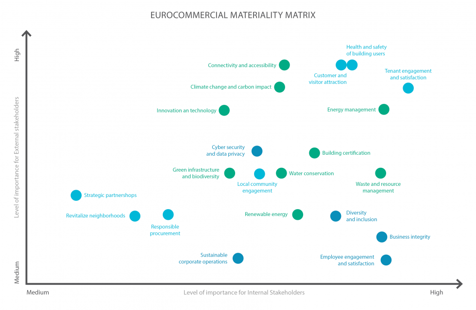 Materiality matrix